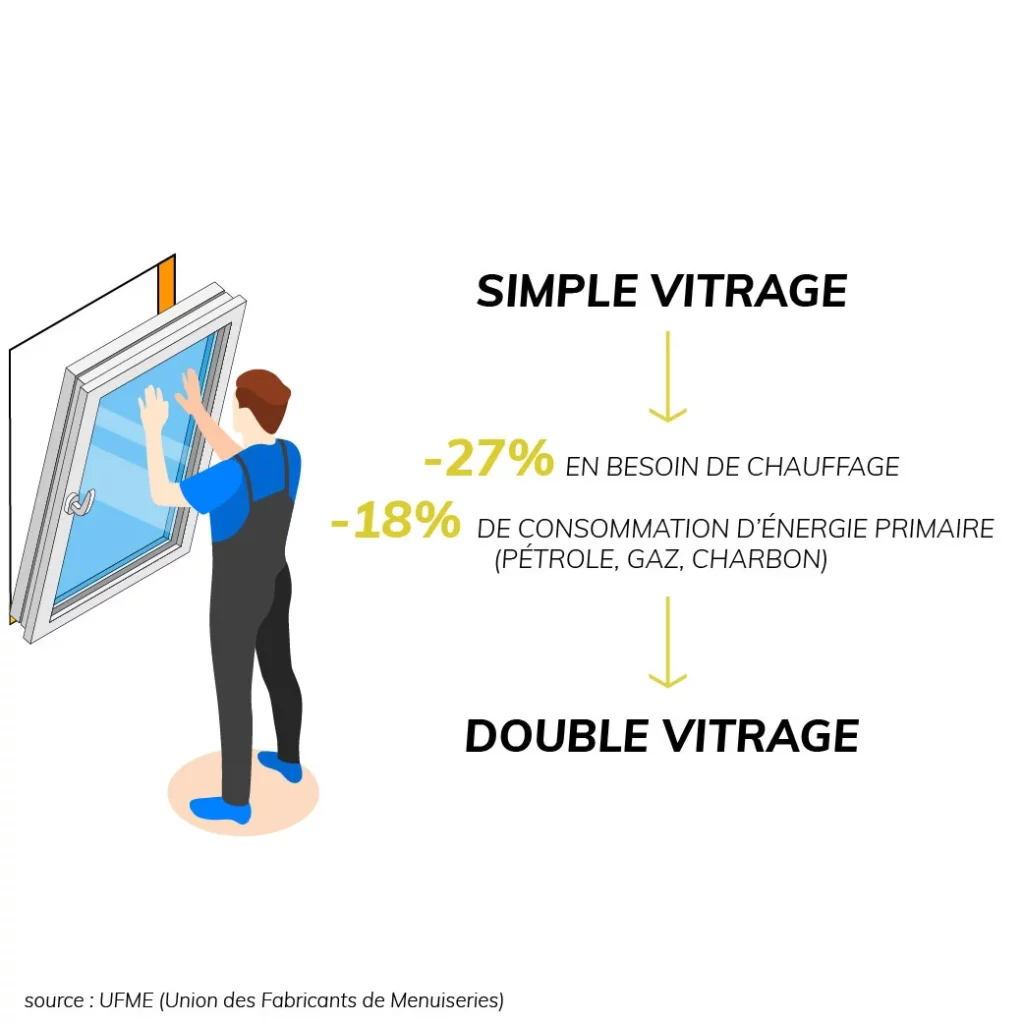 économie d'énergie remplacement simple vitrage